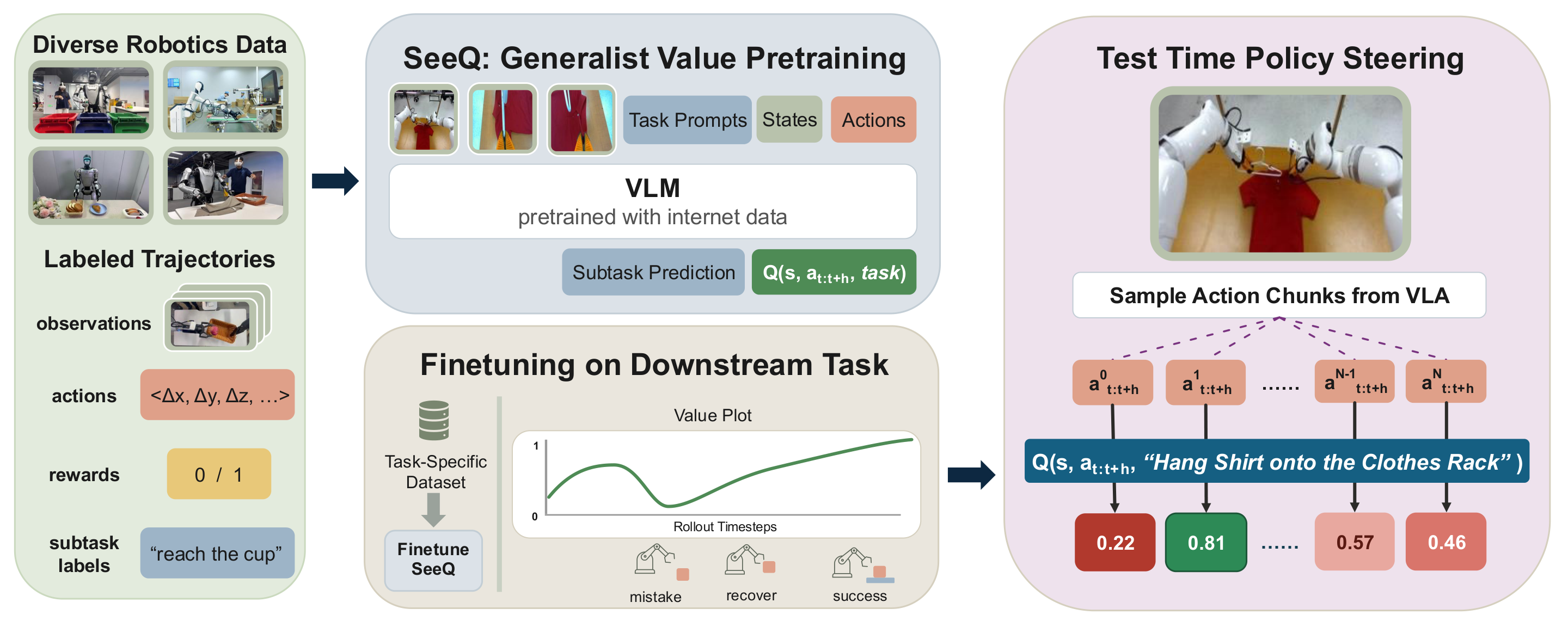 SeeQ overview. Left: diverse robot data with observations, actions, sparse rewards and subtask labels. Middle: a VLM-backed Q-function pretrained to predict the subtask and its value, then fine-tuned on a downstream task. Right: at test time the policy samples action chunks and SeeQ scores each one for the predicted subtask.
